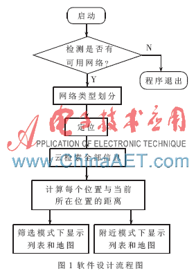 基于Android系统的避难场所查询软件开发