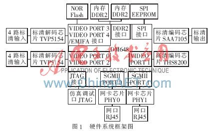 基于DM648的实时越界检测系统