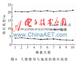 基于气压传感器BMP085的高度测量系统实现