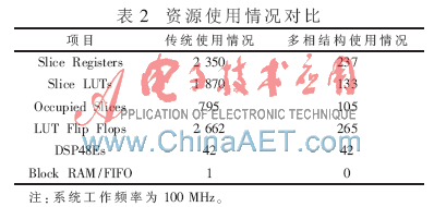 一种基于多相结构的高效数字下变频设计