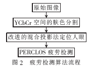 基于DSP的改进疲劳驾驶检测系统