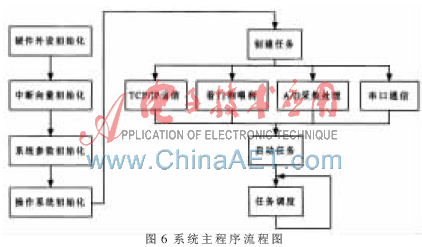 分布式服务器电流监测系统设计