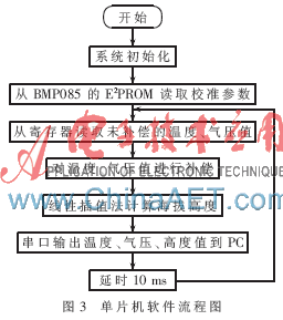 基于气压传感器BMP085的高度测量系统实现