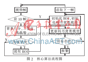 基于DM648的实时越界检测系统