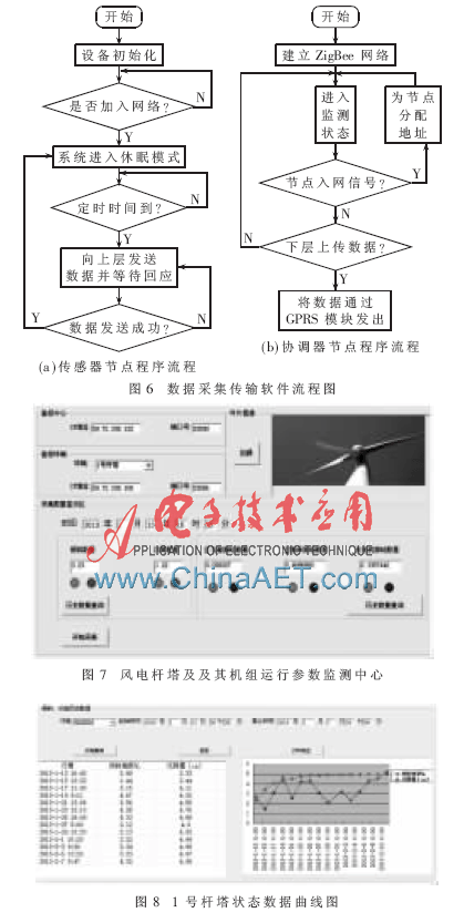 基于ZigBee的风电杆塔状态及机组振动监测系统研究