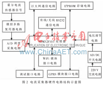 分布式服务器电流监测系统设计