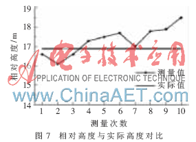 基于气压传感器BMP085的高度测量系统实现