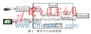 基于DSP的改进疲劳驾驶检测系统