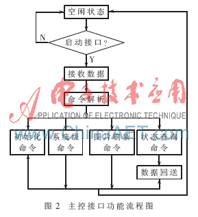 基于FPGA的电泳式电子纸驱动芯片设计