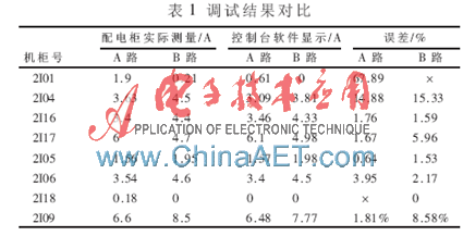 分布式服务器电流监测系统设计