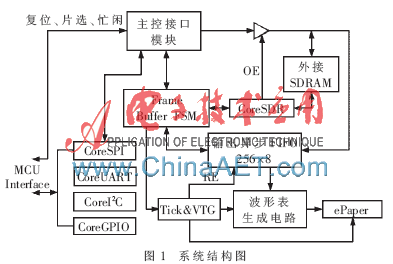 基于FPGA的电泳式电子纸驱动芯片设计