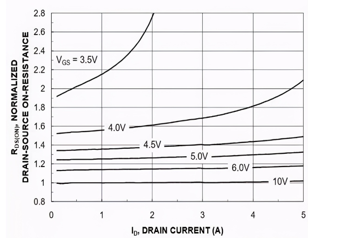一文详解MOSFET导通状态漏源电阻