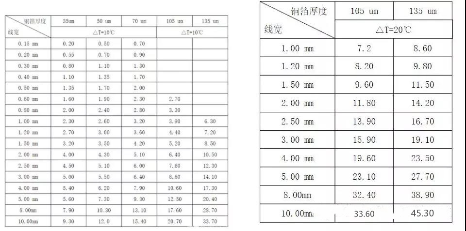 这4个方法教你，PCB超100A电流