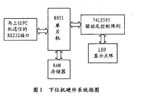 基于EDA软件Proteus的LED屏下位机系统设计