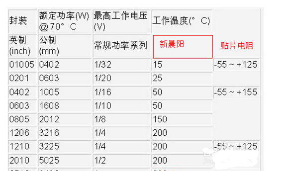 贴片电阻功率及封装尺寸一览