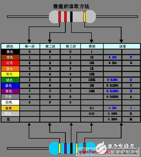 色环电阻分为五环和四环_区别是什么