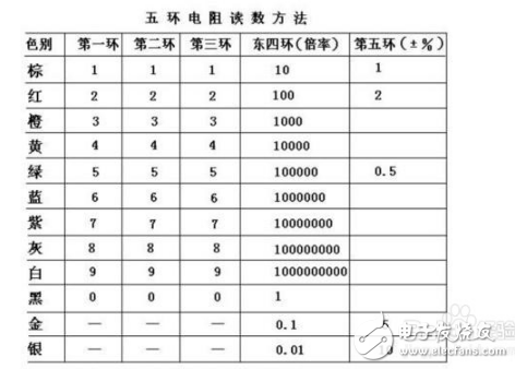 色环电阻分为五环和四环_区别是什么