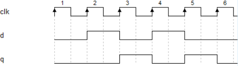 FPGA入门基础学习--D触发器、波形、代码