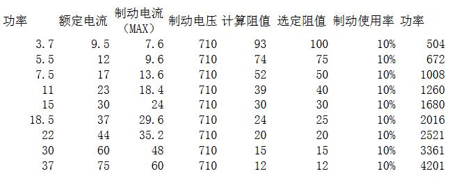 制动电阻选型计算_制动电阻功率越大越好