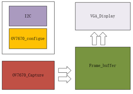 基于Xilinx FPGA的视频图像采集系统