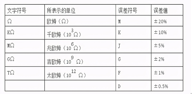 电阻器的分类/高频特性/阻值的标示法/误差/选型