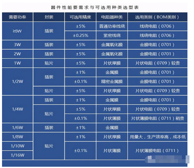 电阻器的分类/高频特性/阻值的标示法/误差/选型