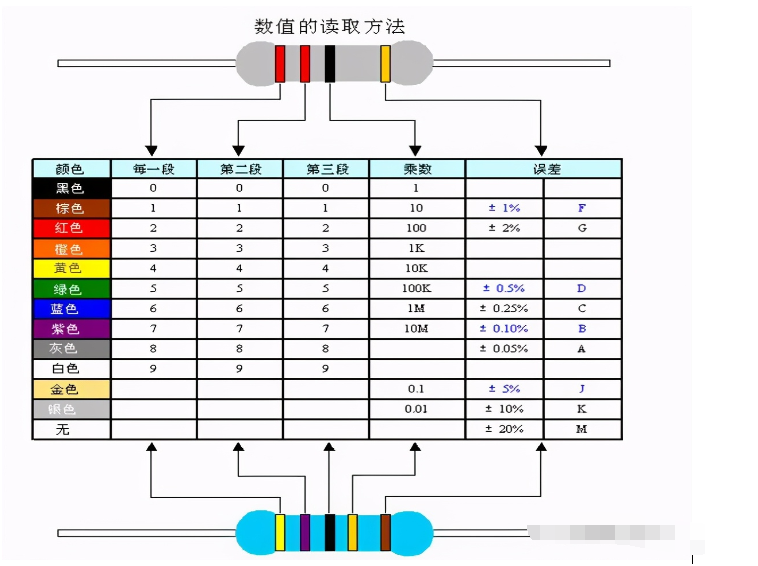 电阻器的分类/高频特性/阻值的标示法/误差/选型