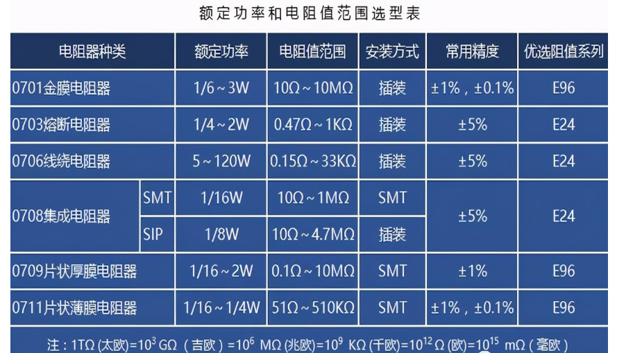 电阻器的分类/高频特性/阻值的标示法/误差/选型