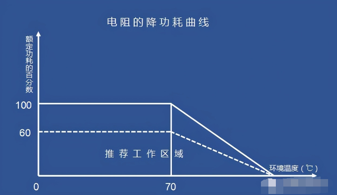 电阻器的分类/高频特性/阻值的标示法/误差/选型