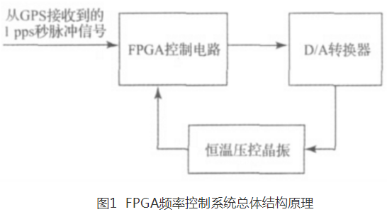 基于FPGA的压控晶振同步频率控制系统的研究与设计