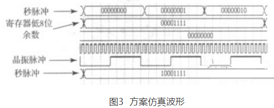 基于FPGA的压控晶振同步频率控制系统的研究与设计