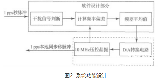 基于FPGA的压控晶振同步频率控制系统的研究与设计