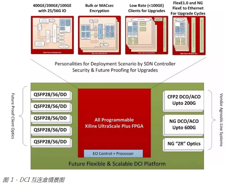 基于UltraScale+FPGA可编程逻辑DCI互连盒设计