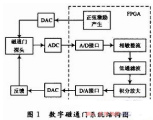 如何使用fpga做数字磁通传感器系统