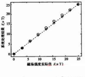 如何使用fpga做数字磁通传感器系统