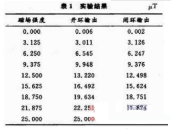 如何使用fpga做数字磁通传感器系统