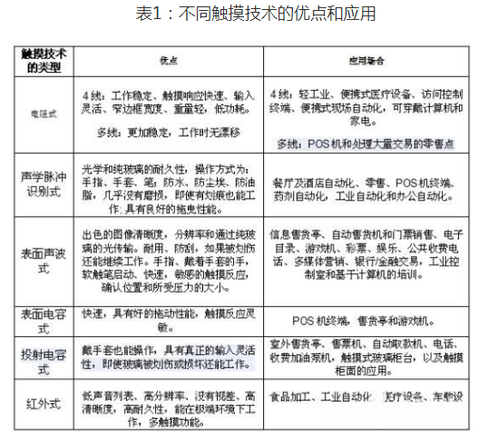 液晶触摸屏中的可编程控逻辑