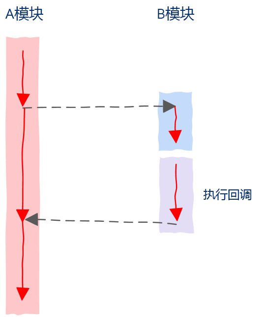 10张图让你彻底理解回调函数