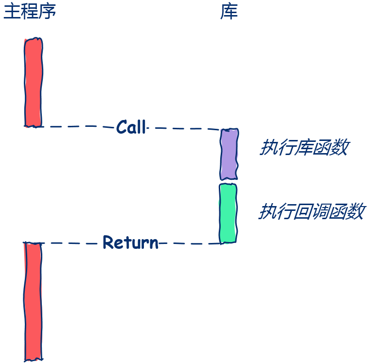 10张图让你彻底理解回调函数