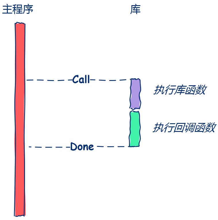 10张图让你彻底理解回调函数