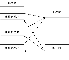 什么是子程序?子程序的概念