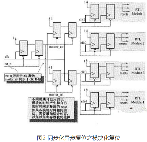 对于选择同步化的异步复位的方案