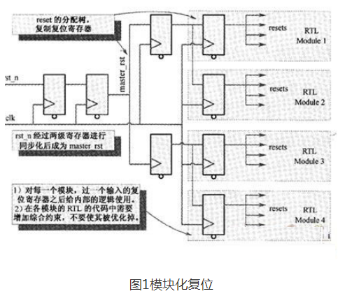 对于选择同步化的异步复位的方案