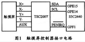 基于ARM处理器S3C2440和Linux系统的I2C触摸屏a