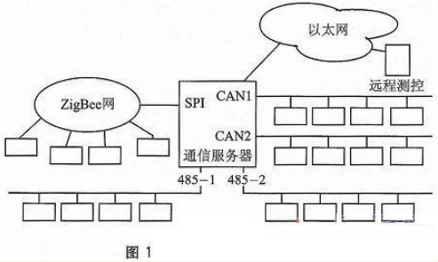 智能家居基于CortexM3/M0的感知与控制子网设计