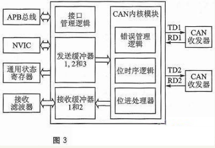 智能家居基于CortexM3/M0的感知与控制子网设计