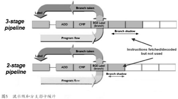 最小化ARM Cortex-M CPU功耗的方法与技巧