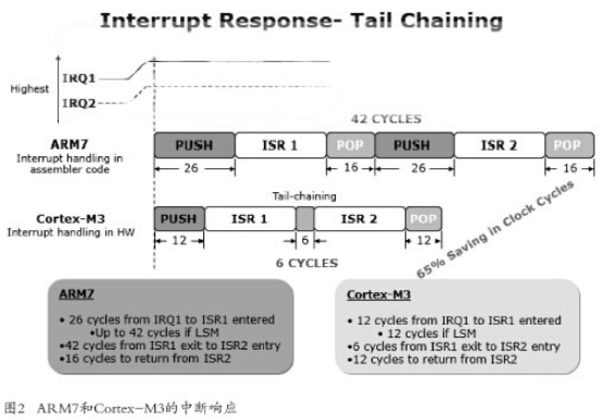 最小化ARM Cortex-M CPU功耗的方法与技巧