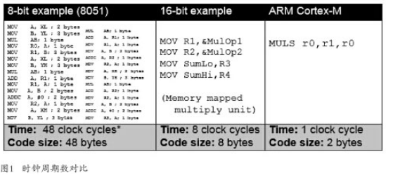 最小化ARM Cortex-M CPU功耗的方法与技巧