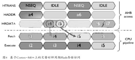 最小化ARM Cortex-M CPU功耗的方法与技巧